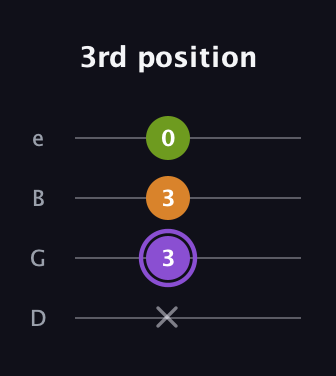 A♯ Major Flat 5th guitar tab — 3rd position (x 3 3 0) in Chicago (DGBE)