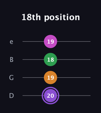 A♯ Major Flat 9th guitar tab — 18th position (20 19 18 19) in Chicago (DGBE)