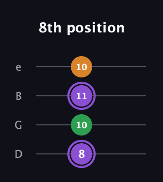 A♯ Major guitar tab — 8th position (8 10 11 10) in Chicago (DGBE)
