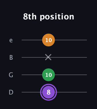 A♯ Major guitar tab — 8th position (8 10 x 10) in Chicago (DGBE)