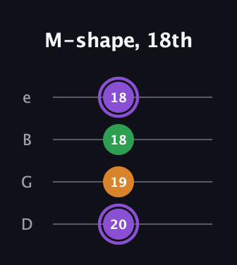 A♯ Major guitar tab — M-shape, 18th (20 19 18 18) in Chicago (DGBE)