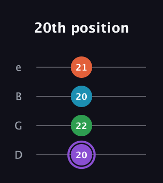 A♯ Minor 6th Sharp 9th guitar tab — 20th position (20 22 20 21) in Chicago (DGBE)