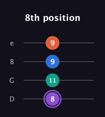A♯ Minor 7th Sharp 5th guitar tab — 8th position (8 11 9 9) in Chicago (DGBE)