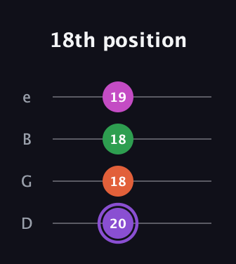 A♯ Minor Flat 9th guitar tab — 18th position (20 18 18 19) in Chicago (DGBE)