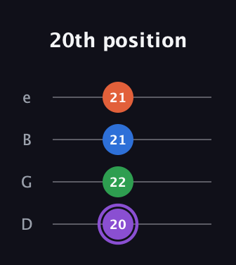 A♯ Minor Sharp 13th guitar tab — 20th position (20 22 21 21) in Chicago (DGBE)