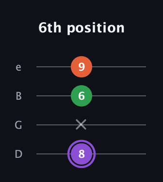 A♯ Minor Sharp 9th guitar tab — 6th position (8 x 6 9) in Chicago (DGBE)