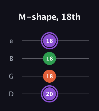 A♯ Minor Sharp 9th guitar tab — M-shape, 18th (20 18 18 18) in Chicago (DGBE)