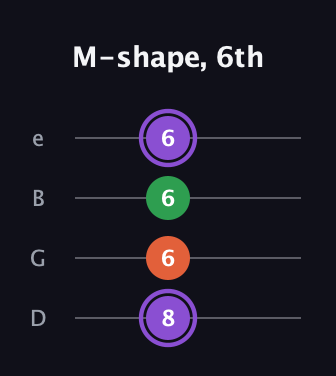A♯ Minor Sharp 9th guitar tab — M-shape, 6th (8 6 6 6) in Chicago (DGBE)
