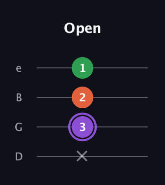 A♯ Minor Sharp 9th guitar tab — Open (x 3 2 1) in Chicago (DGBE)