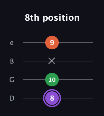 A♯ Minor guitar tab — 8th position (8 10 x 9) in Chicago (DGBE)