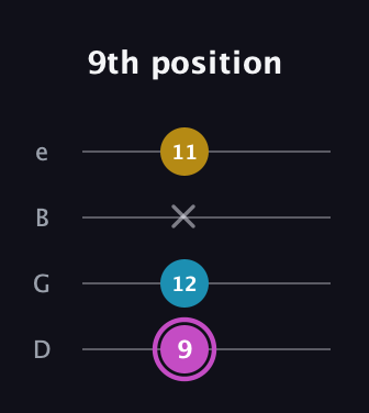 B Augmented Flat 13th guitar tab — 9th position (9 12 x 11) in Chicago (DGBE)