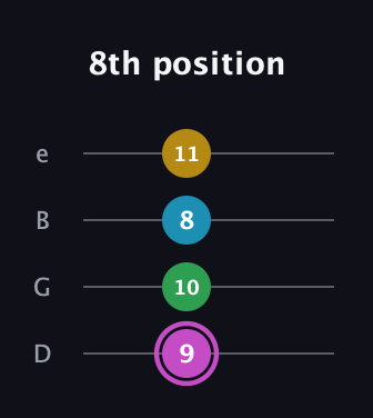 B Augmented Flat 5th guitar tab — 8th position (9 10 8 11) in Chicago (DGBE)