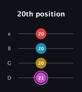 B Augmented Flat 9th guitar tab — 20th position (21 20 20 20) in Chicago (DGBE)