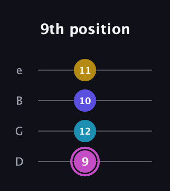 B Augmented Sharp 13th guitar tab — 9th position (9 12 10 11) in Chicago (DGBE)