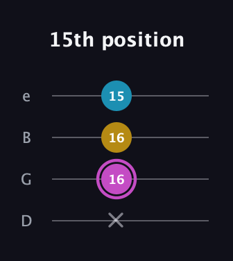 B Augmented guitar tab — 15th position (x 16 16 15) in Chicago (DGBE)