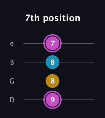 B Augmented guitar tab — 7th position (9 8 8 7) in Chicago (DGBE)