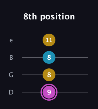 B Augmented guitar tab — 8th position (9 8 8 11) in Chicago (DGBE)