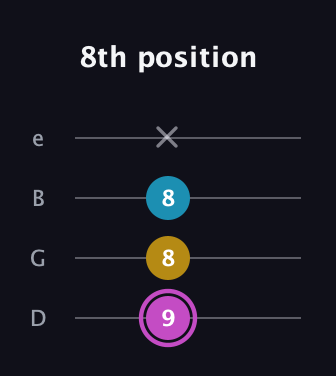 B Augmented guitar tab — 8th position (9 8 8 x) in Chicago (DGBE)