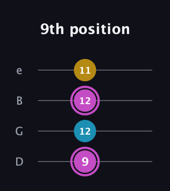 B Augmented guitar tab — 9th position (9 12 12 11) in Chicago (DGBE)