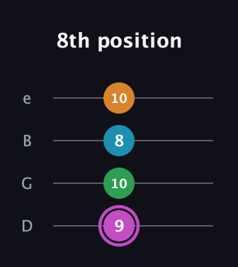 B Diminished Sharp 5th guitar tab — 8th position (9 10 8 10) in Chicago (DGBE)