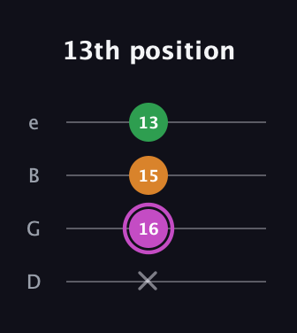 B Diminished Sharp 9th guitar tab — 13th position (x 16 15 13) in Chicago (DGBE)