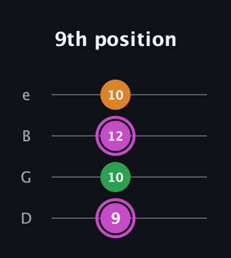 B Diminished Sharp 9th guitar tab — 9th position (9 10 12 10) in Chicago (DGBE)