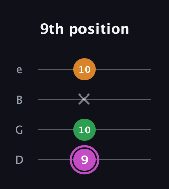 B Diminished Sharp 9th guitar tab — 9th position (9 10 x 10) in Chicago (DGBE)