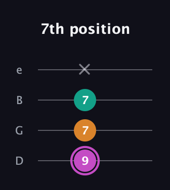 B Minor Sharp 9th guitar tab — 7th position (9 7 7 x) in Chicago (DGBE)