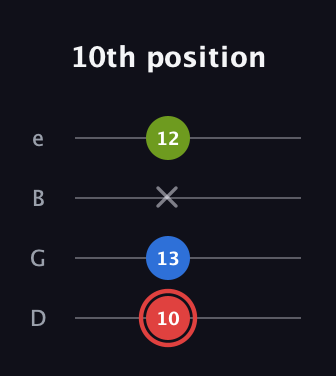 C Augmented guitar tab — 10th position (10 13 x 12) in Chicago (DGBE)
