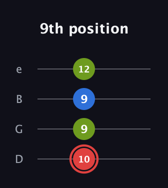C Augmented guitar tab — 9th position (10 9 9 12) in Chicago (DGBE)