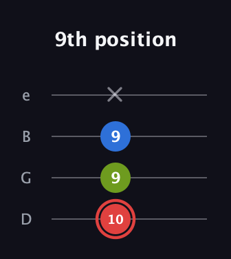 C Augmented guitar tab — 9th position (10 9 9 x) in Chicago (DGBE)