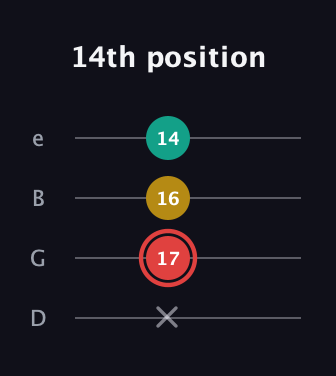 C Diminished Sharp 9th guitar tab — 14th position (x 17 16 14) in Chicago (DGBE)