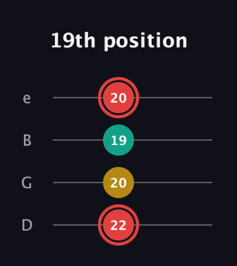 C Diminished Sharp 9th guitar tab — 19th position (22 20 19 20) in Chicago (DGBE)