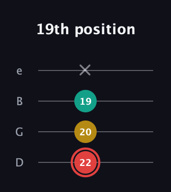 C Diminished Sharp 9th guitar tab — 19th position (22 20 19 x) in Chicago (DGBE)