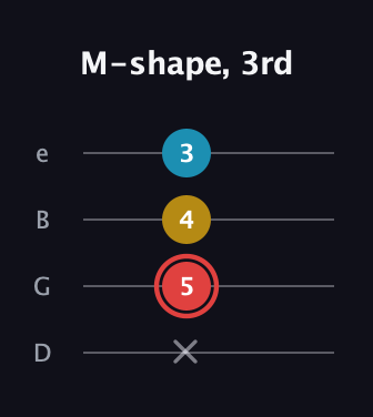 C Minor Sharp 9th guitar tab — M-shape, 3rd (x 5 4 3) in Chicago (DGBE)