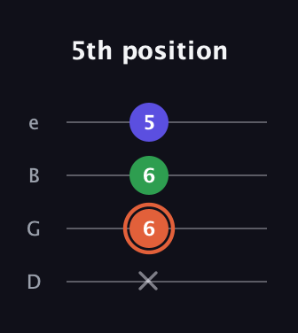 C♯ Augmented guitar tab — 5th position (x 6 6 5) in Chicago (DGBE)