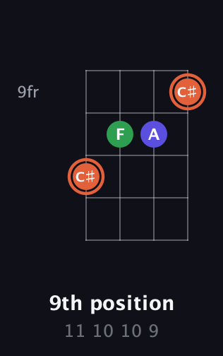 C♯ Augmented guitar chord — 9th position (11 10 10 9) fretboard diagram in Chicago (DGBE)