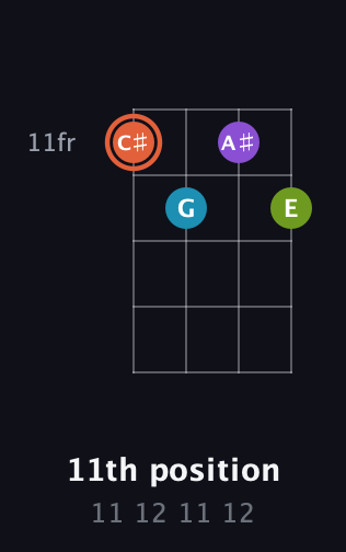 C♯ Diminished 7th Sharp 9th guitar chord — 11th position (11 12 11 12) fretboard diagram in Chicago (DGBE)