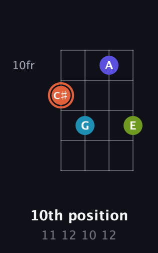 C♯ Diminished Sharp 5th guitar chord — 10th position (11 12 10 12) fretboard diagram in Chicago (DGBE)