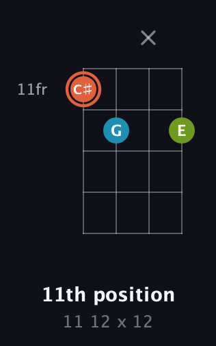 C♯ Diminished Sharp 9th guitar chord — 11th position (11 12 x 12) fretboard diagram in Chicago (DGBE)