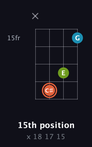 C♯ Diminished Sharp 9th guitar chord — 15th position (x 18 17 15) fretboard diagram in Chicago (DGBE)