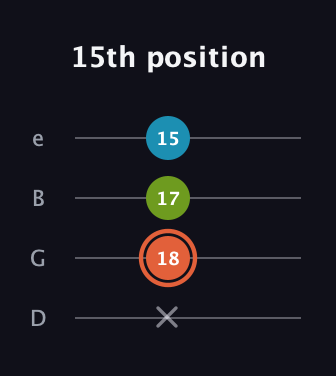 C♯ Diminished guitar tab — 15th position (x 18 17 15) in Chicago (DGBE)