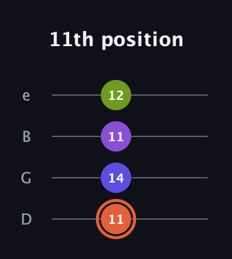 C♯ Minor 6th Sharp 5th guitar tab — 11th position (11 14 11 12) in Chicago (DGBE)