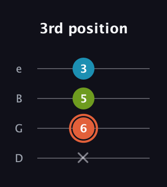 C♯ Minor Flat 5th guitar tab — 3rd position (x 6 5 3) in Chicago (DGBE)