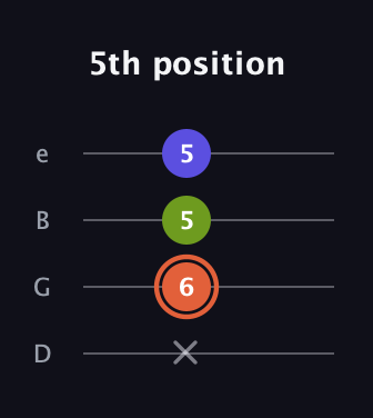C♯ Minor Sharp 5th guitar tab — 5th position (x 6 5 5) in Chicago (DGBE)