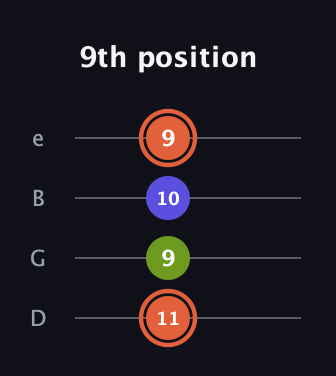 C♯ Minor Sharp 5th guitar tab — 9th position (11 9 10 9) in Chicago (DGBE)