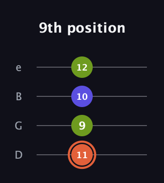 C♯ Minor Sharp 5th guitar tab — 9th position (11 9 10 12) in Chicago (DGBE)