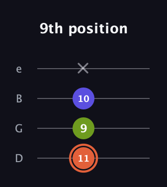 C♯ Minor Sharp 5th guitar tab — 9th position (11 9 10 x) in Chicago (DGBE)