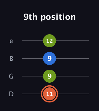 C♯ Minor Sharp 9th guitar tab — 9th position (11 9 9 12) in Chicago (DGBE)