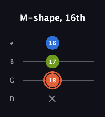 C♯ Minor Sharp 9th guitar tab — M-shape, 16th (x 18 17 16) in Chicago (DGBE)
